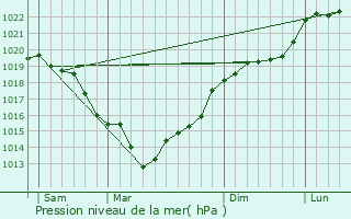 Graphe de la pression atmosphrique prvue pour Le Tronquay