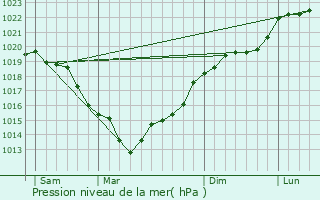 Graphe de la pression atmosphrique prvue pour And