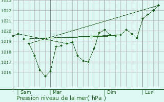 Graphe de la pression atmosphrique prvue pour Saint-Gervais