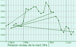 Graphe de la pression atmosphrique prvue pour Sadournin