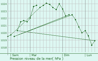 Graphe de la pression atmosphrique prvue pour Soulac-sur-Mer