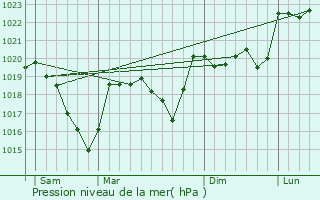 Graphe de la pression atmosphrique prvue pour Lanujols