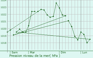 Graphe de la pression atmosphrique prvue pour Vieuzos