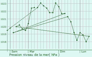 Graphe de la pression atmosphrique prvue pour Montgaillard