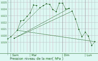 Graphe de la pression atmosphrique prvue pour Ambillou-Chteau
