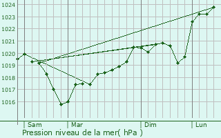 Graphe de la pression atmosphrique prvue pour Oingt
