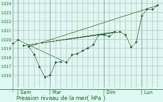 Graphe de la pression atmosphrique prvue pour Le Perron