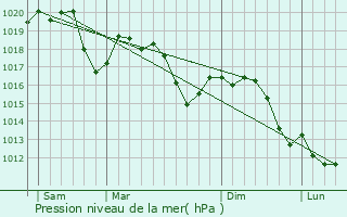 Graphe de la pression atmosphrique prvue pour Lecco