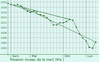 Graphe de la pression atmosphrique prvue pour Bertignolles