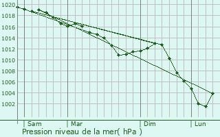 Graphe de la pression atmosphrique prvue pour Jessains