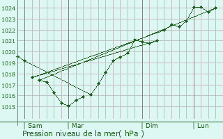 Graphe de la pression atmosphrique prvue pour Saint-Michel-en-l