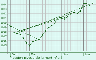 Graphe de la pression atmosphrique prvue pour Maillezais