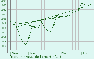 Graphe de la pression atmosphrique prvue pour Fontrabiouse