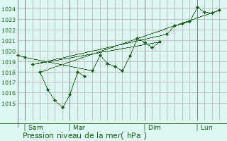 Graphe de la pression atmosphrique prvue pour Rodome