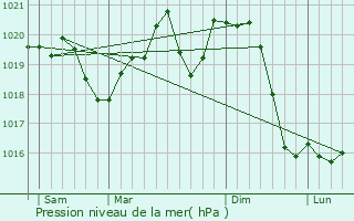 Graphe de la pression atmosphrique prvue pour Kenderes