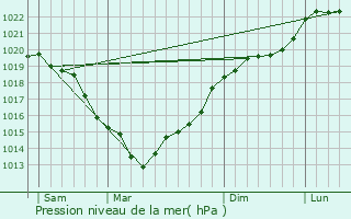 Graphe de la pression atmosphrique prvue pour Feuguerolles