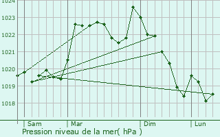 Graphe de la pression atmosphrique prvue pour Recurt