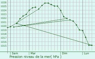 Graphe de la pression atmosphrique prvue pour Calais