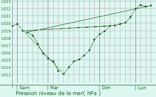 Graphe de la pression atmosphrique prvue pour Berville-la-Campagne