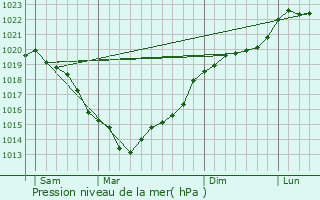 Graphe de la pression atmosphrique prvue pour Romilly-la-Puthenaye