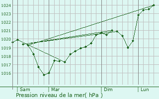 Graphe de la pression atmosphrique prvue pour Ouroux