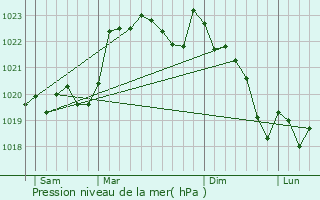 Graphe de la pression atmosphrique prvue pour Geaune