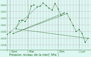 Graphe de la pression atmosphrique prvue pour Champagne