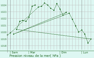Graphe de la pression atmosphrique prvue pour Cabariot