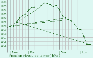 Graphe de la pression atmosphrique prvue pour Pernes-ls-Boulogne