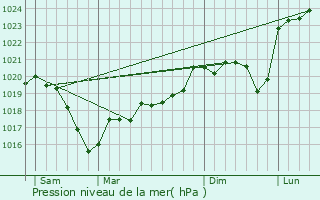 Graphe de la pression atmosphrique prvue pour Saint-Clment-sur-Valsonne