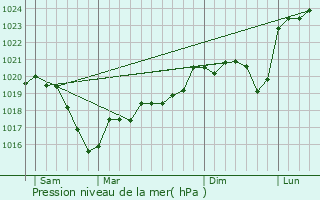 Graphe de la pression atmosphrique prvue pour Saint-Marcel-l