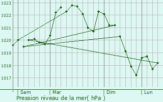 Graphe de la pression atmosphrique prvue pour Glos