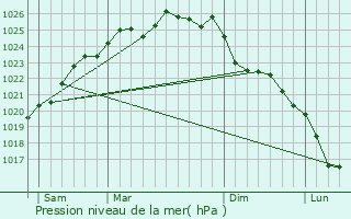 Graphe de la pression atmosphrique prvue pour Varengeville-sur-Mer