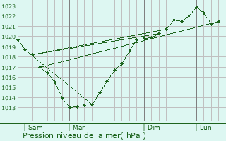 Graphe de la pression atmosphrique prvue pour Saint-Yvy