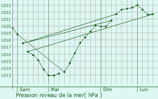 Graphe de la pression atmosphrique prvue pour Guilvinec