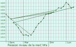 Graphe de la pression atmosphrique prvue pour Gestel