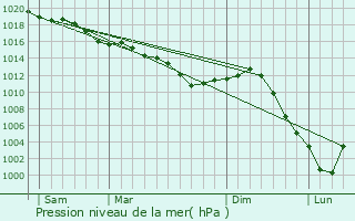 Graphe de la pression atmosphrique prvue pour Les Clrimois