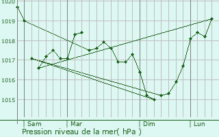 Graphe de la pression atmosphrique prvue pour Lannilis