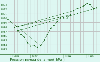 Graphe de la pression atmosphrique prvue pour tel