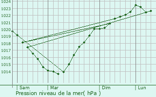 Graphe de la pression atmosphrique prvue pour Theix