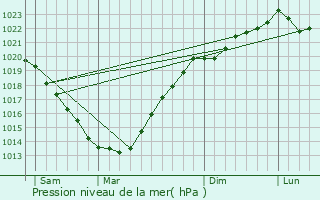 Graphe de la pression atmosphrique prvue pour Inzinzac-Lochrist