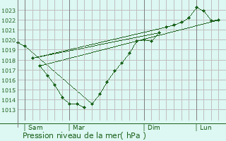 Graphe de la pression atmosphrique prvue pour Plumelin