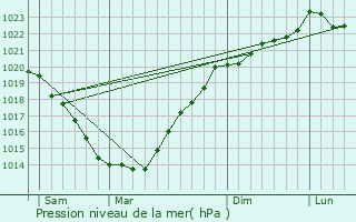 Graphe de la pression atmosphrique prvue pour Saint-Grav