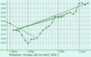 Graphe de la pression atmosphrique prvue pour Saint-Maurice-des-Noues