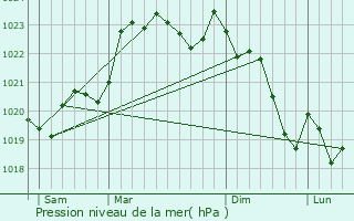 Graphe de la pression atmosphrique prvue pour Marcheprime