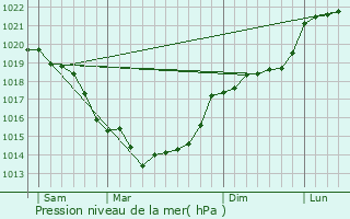 Graphe de la pression atmosphrique prvue pour lencourt