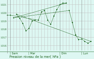Graphe de la pression atmosphrique prvue pour Nyregyhza
