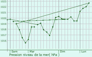 Graphe de la pression atmosphrique prvue pour Verthemex