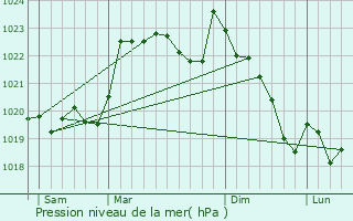 Graphe de la pression atmosphrique prvue pour Mun