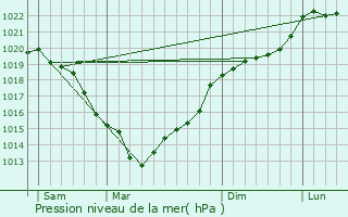 Graphe de la pression atmosphrique prvue pour Bosc-Bnard-Commin